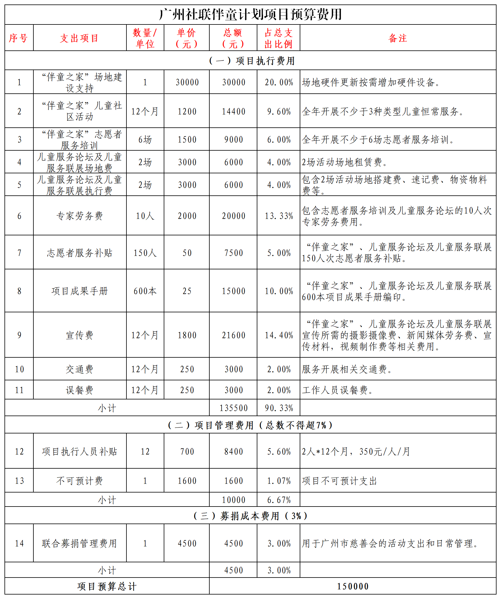 1600852766132811.png 广益联募项目预算表(广州社联伴童计划).png